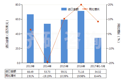 2013-2017年5月中國其他聚酯紗線(捻度≤50轉/米)(HS54024700)進口總額及增速統計 2013-2017年5月中國其他聚酯紗線(捻度≤50轉/米)(HS54024700)進口總額及增速統計